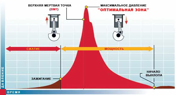 Регулировка момента зажигания