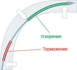 Основы техники вождения