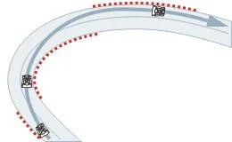 Угол этого поворота после апекса постепенно увеличивается