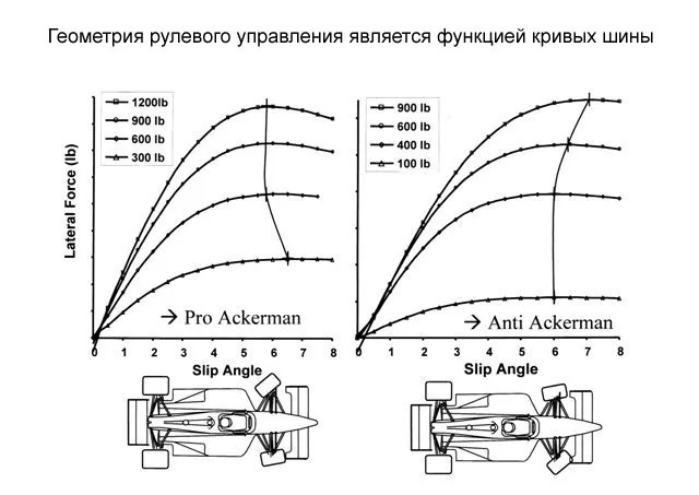 Угол бокового увода - главная переменная в истории с Аккерманом - Про-Аккерман и