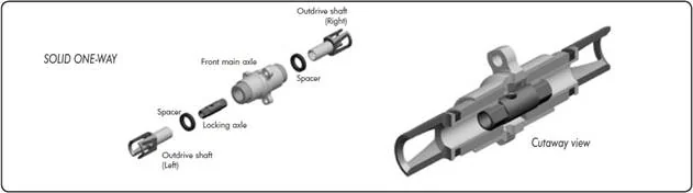 Передняя сплошная ось с обгонной муфтой (SOLID ONE-WAY AXLE)
