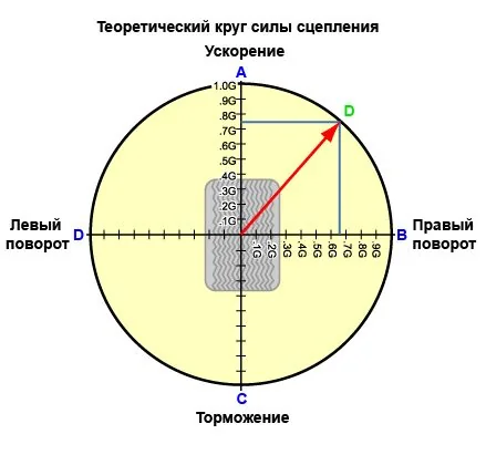 Круг силы сцепления - Автомодель - Глава 1: Колеса