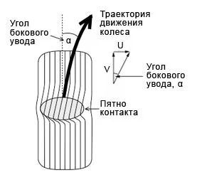 Углы бокового увода - Автомодель - Глава 1: Колеса