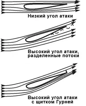 Давайте вернемся к предыдущему примеру неэффективного антикрыла, из-за срыва потока